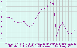 Courbe du refroidissement olien pour Estres-la-Campagne (14)