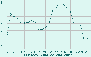 Courbe de l'humidex pour Hohrod (68)