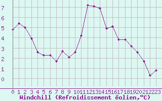 Courbe du refroidissement olien pour Lyon - Bron (69)