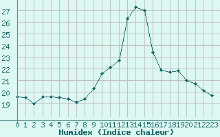 Courbe de l'humidex pour Beaucroissant (38)