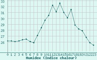 Courbe de l'humidex pour Sain-Bel (69)