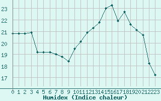 Courbe de l'humidex pour Toulouse-Blagnac (31)