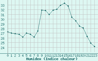 Courbe de l'humidex pour Ile d'Yeu - Saint-Sauveur (85)