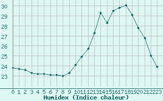 Courbe de l'humidex pour Saint-Philbert-sur-Risle (Le Rossignol) (27)