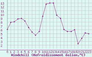 Courbe du refroidissement olien pour Sermange-Erzange (57)