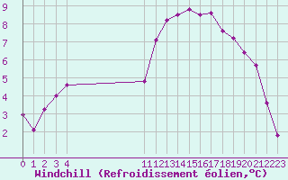 Courbe du refroidissement olien pour Guidel (56)