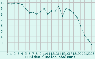 Courbe de l'humidex pour Sermange-Erzange (57)