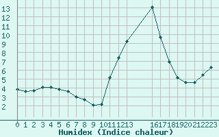 Courbe de l'humidex pour Saint-Haon (43)