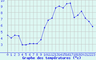 Courbe de tempratures pour La Baeza (Esp)