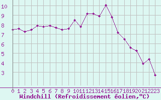 Courbe du refroidissement olien pour Boulaide (Lux)