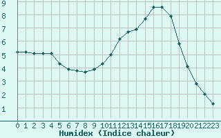 Courbe de l'humidex pour Courcouronnes (91)