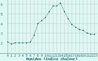 Courbe de l'humidex pour Chambry / Aix-Les-Bains (73)