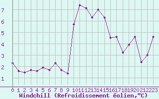 Courbe du refroidissement olien pour Aigleton - Nivose (38)