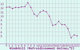 Courbe du refroidissement olien pour Bergerac (24)