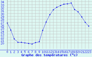 Courbe de tempratures pour Frontenay (79)