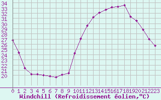 Courbe du refroidissement olien pour Frontenay (79)