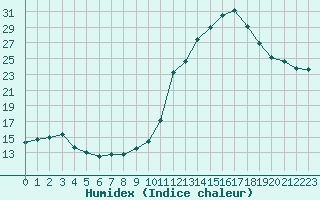 Courbe de l'humidex pour Manlleu (Esp)