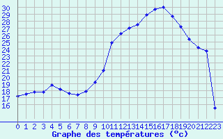 Courbe de tempratures pour Ambrieu (01)