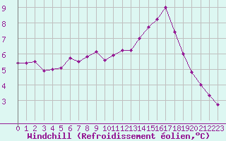 Courbe du refroidissement olien pour La Roche-sur-Yon (85)
