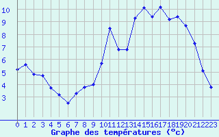 Courbe de tempratures pour Lamballe (22)