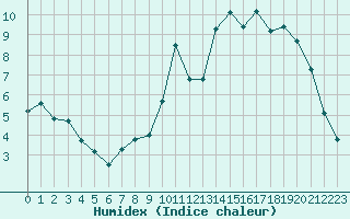 Courbe de l'humidex pour Lamballe (22)