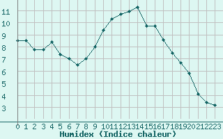 Courbe de l'humidex pour Toulon (83)