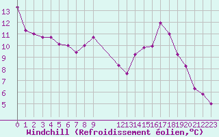Courbe du refroidissement olien pour Lemberg (57)