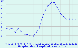 Courbe de tempratures pour Lagny-sur-Marne (77)