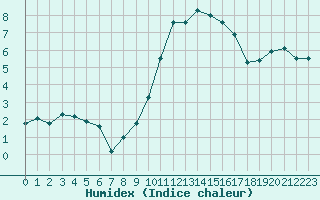 Courbe de l'humidex pour Chartres (28)