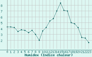 Courbe de l'humidex pour Landivisiau (29)