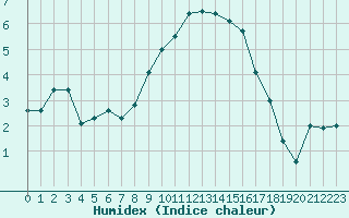 Courbe de l'humidex pour Clermont-Ferrand (63)