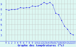 Courbe de tempratures pour Herhet (Be)