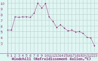 Courbe du refroidissement olien pour Besanon (25)