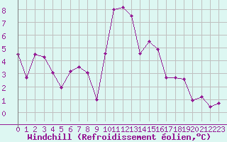 Courbe du refroidissement olien pour Deauville (14)