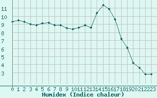 Courbe de l'humidex pour Saint-Igneuc (22)