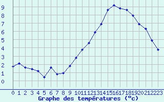 Courbe de tempratures pour Montroy (17)