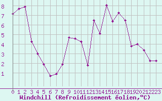 Courbe du refroidissement olien pour Forceville (80)