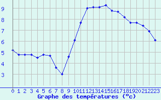 Courbe de tempratures pour Plussin (42)