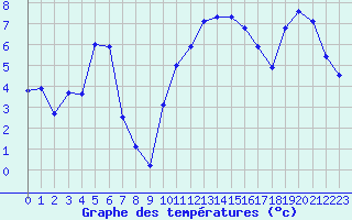 Courbe de tempratures pour Recoubeau (26)
