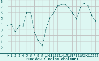 Courbe de l'humidex pour Recoubeau (26)