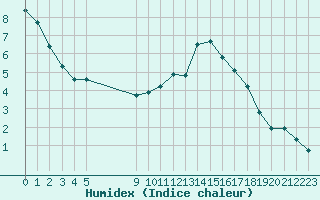 Courbe de l'humidex pour Colmar-Ouest (68)