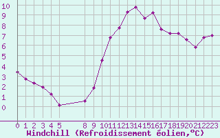 Courbe du refroidissement olien pour Lamballe (22)