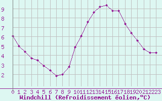 Courbe du refroidissement olien pour Chartres (28)