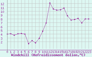 Courbe du refroidissement olien pour Grenoble/St-Etienne-St-Geoirs (38)
