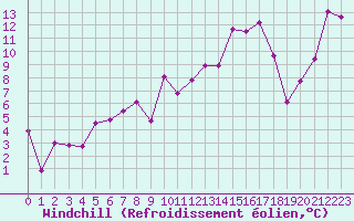 Courbe du refroidissement olien pour Saint-Auban (04)
