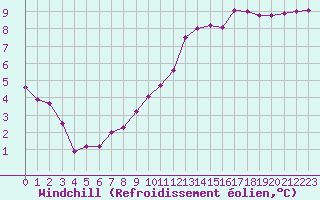 Courbe du refroidissement olien pour Lans-en-Vercors (38)