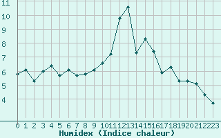 Courbe de l'humidex pour Sgur-le-Chteau (19)