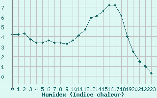 Courbe de l'humidex pour Champagne-sur-Seine (77)