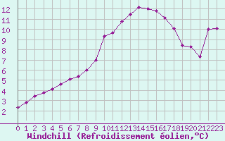 Courbe du refroidissement olien pour Lorient (56)