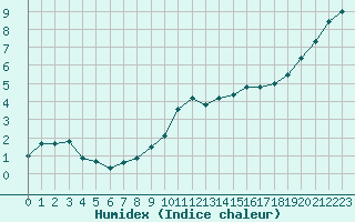 Courbe de l'humidex pour Lhospitalet (46)